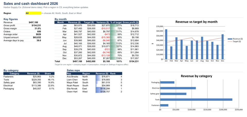 Excel sales dashboard with key figures, a month table against target and a revenue chart