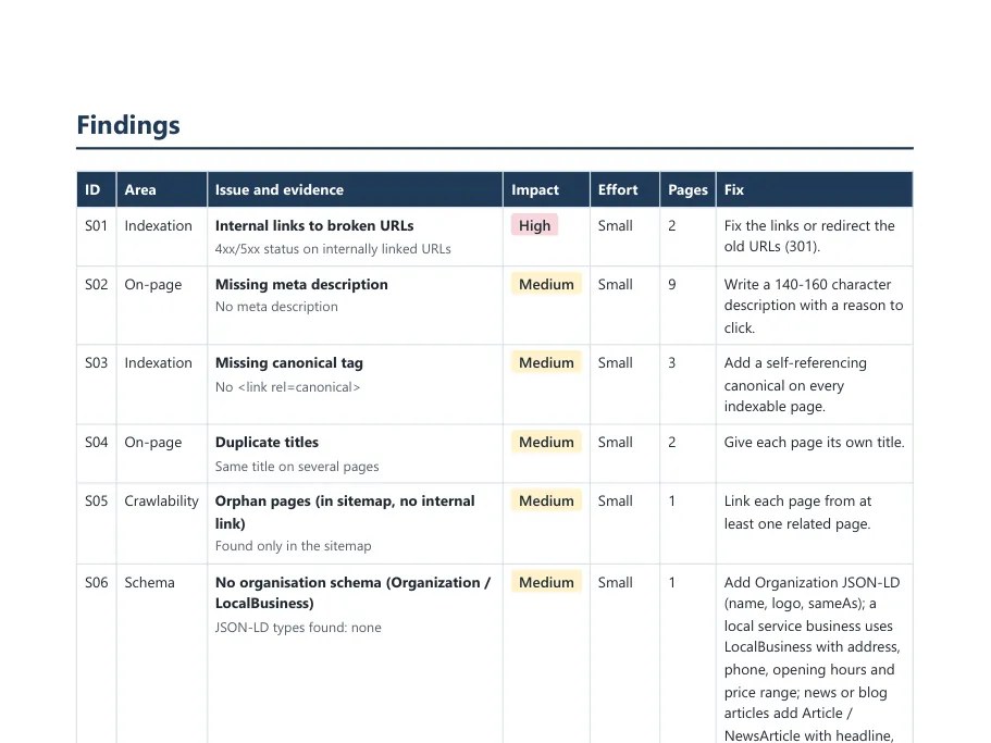 Findings table of an SEO audit with impact, effort and fix columns