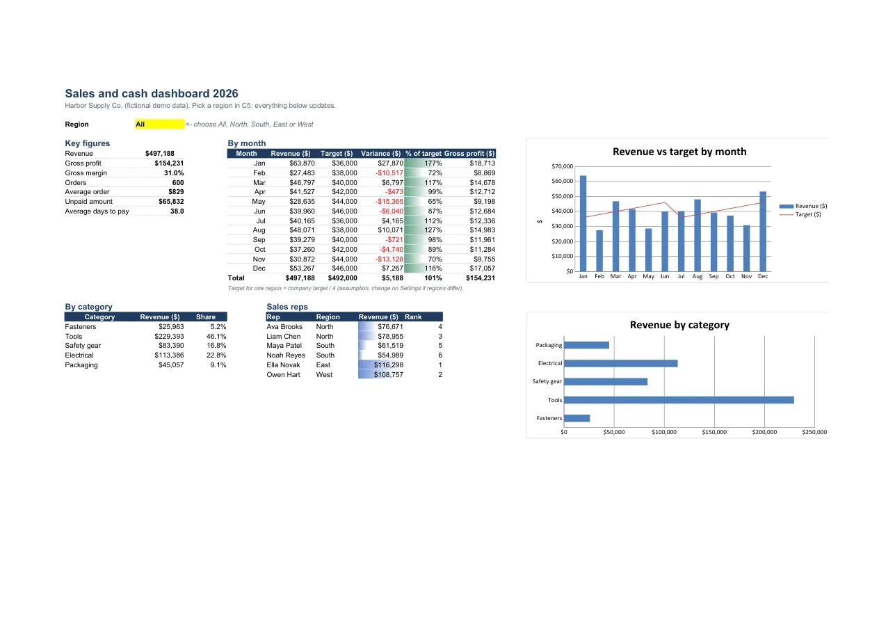 The dashboard sheet (all regions)