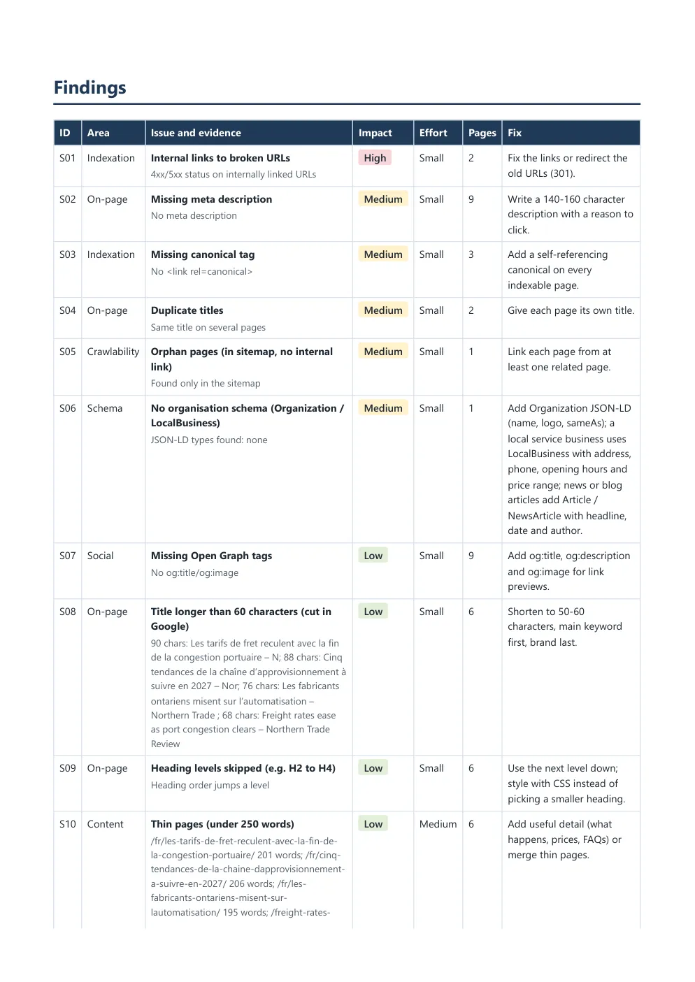 Findings table from the audit report